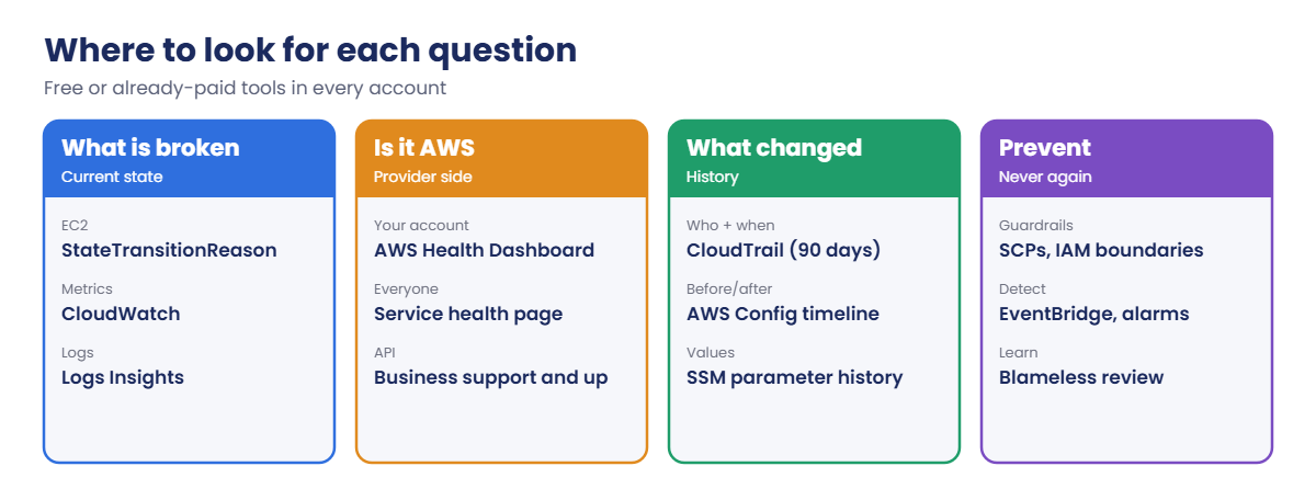 Where to look in AWS for each troubleshooting question