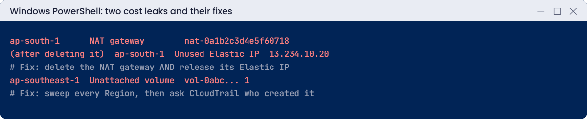 Cost leaks: NAT gateway with leftover Elastic IP and a volume in another Region