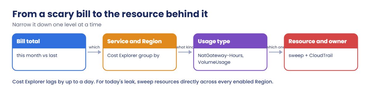 From an AWS bill to the resource behind it