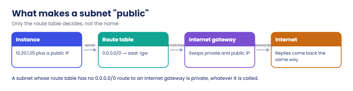 AWS VPC tutorial: what makes a subnet public
