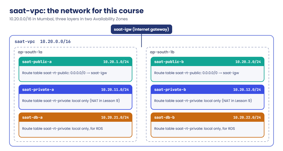 AWS VPC tutorial: saat-vpc with public, private and database subnets in two zones