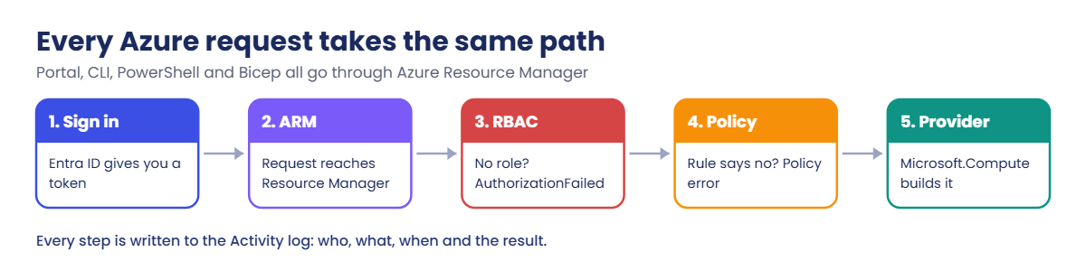 Azure administrator view of the request path: Entra ID, Resource Manager, RBAC, Policy, provider