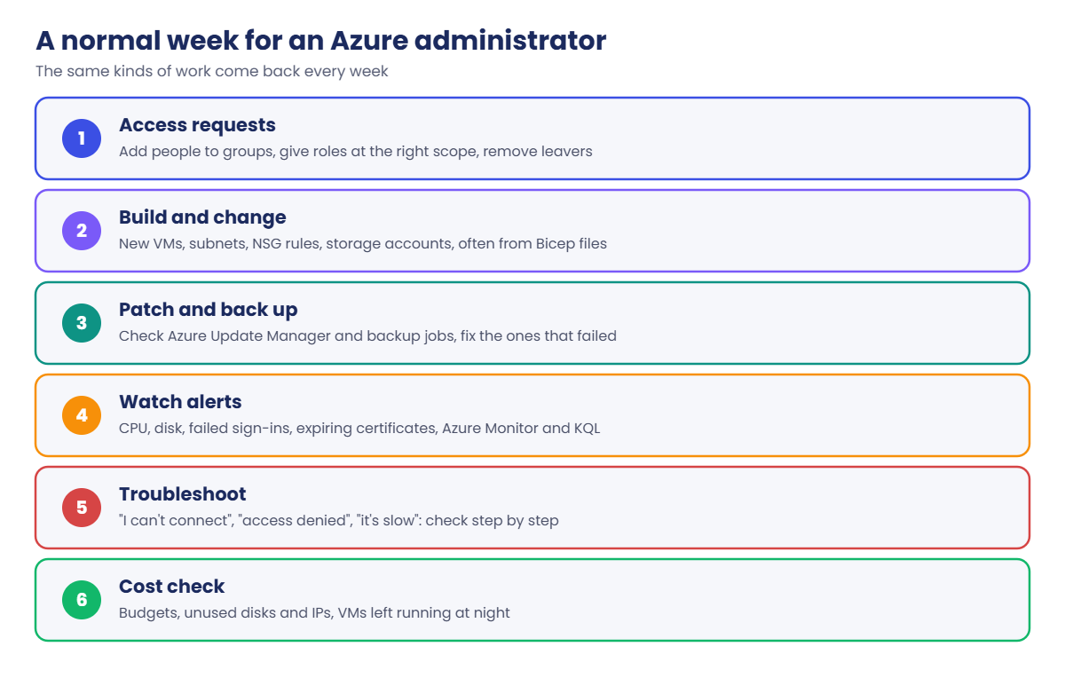Azure administrator: a normal week of access, builds, patching, alerts, troubleshooting and cost