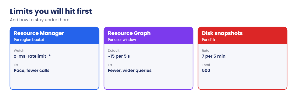 Azure Resource Manager, Resource Graph and snapshot limits