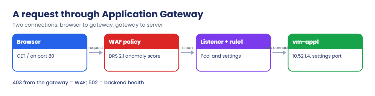 A request through Application Gateway and its WAF policy