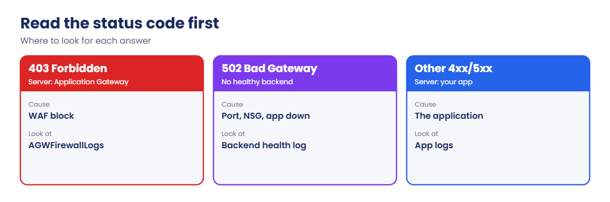 Application Gateway 403 and 502 troubleshooting by status code