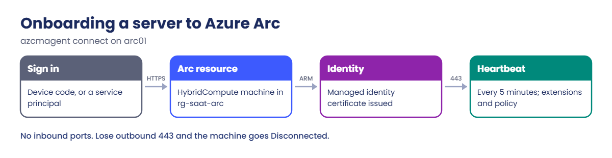 Azure Arc-enabled servers onboarding flow with azcmagent connect