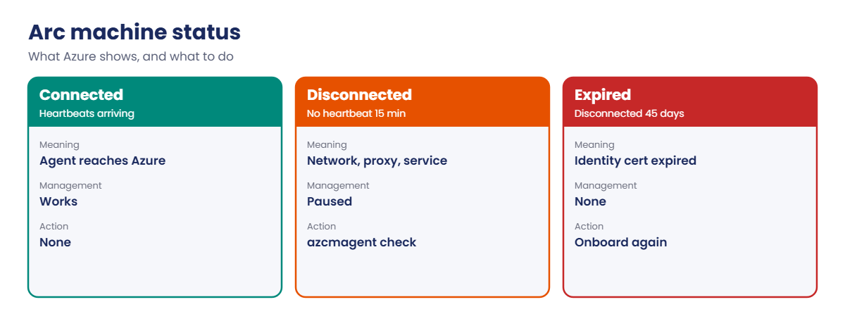 Azure Arc-enabled servers status: Connected, Disconnected and Expired