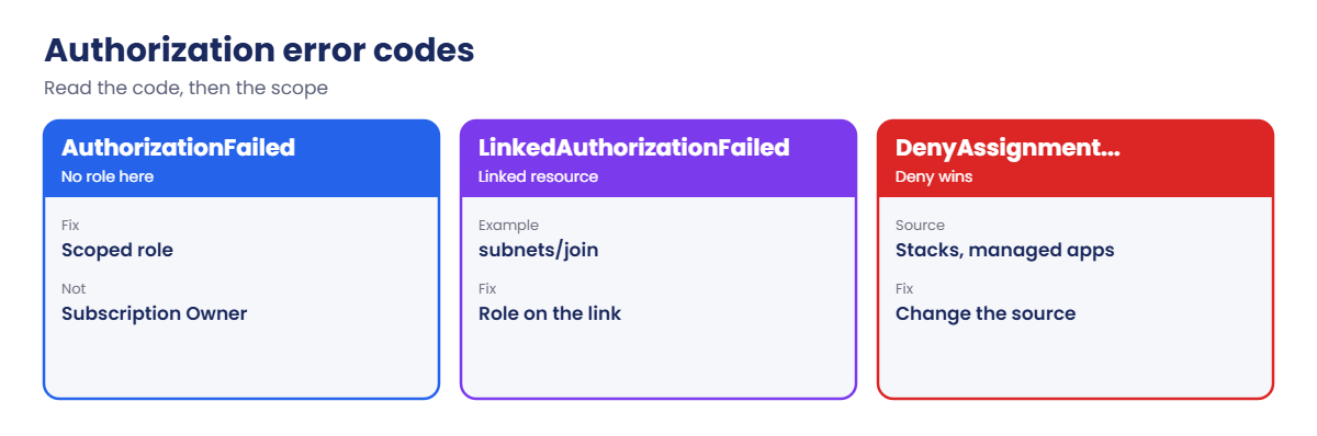 Azure authorization error codes and what to do