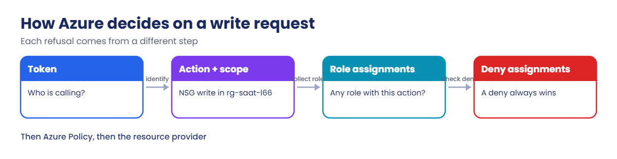 Azure AuthorizationFailed: how Azure decides on a write request