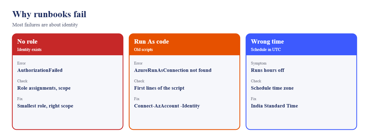 Azure Automation runbook failures: missing role, Run As code, wrong time zone
