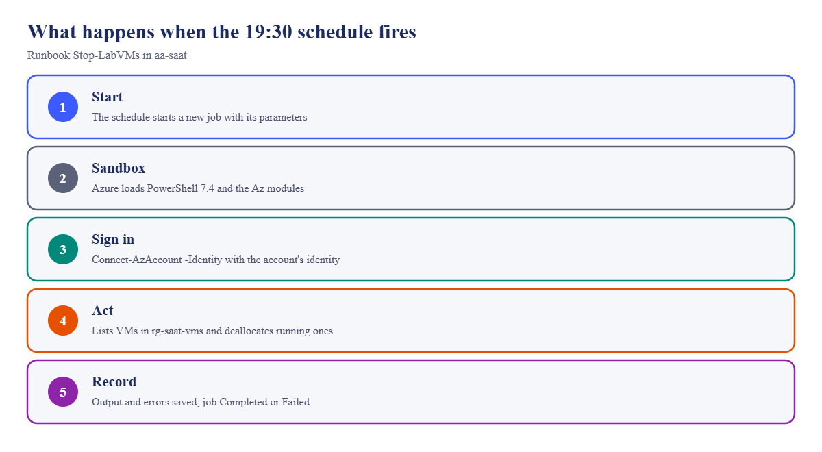 Azure Automation runbook: what happens when a schedule fires