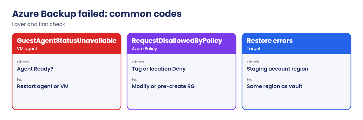 Common Azure Backup error codes and first checks