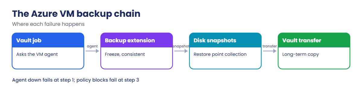 Azure Backup failed: the VM backup chain and where it breaks