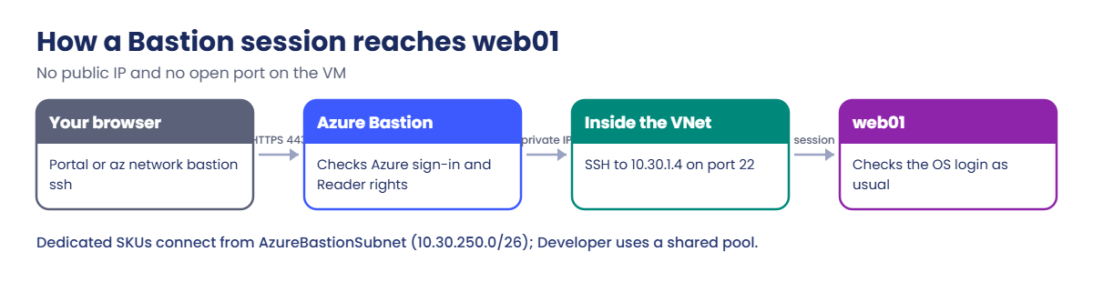 Azure Bastion session flow from browser to a private VM