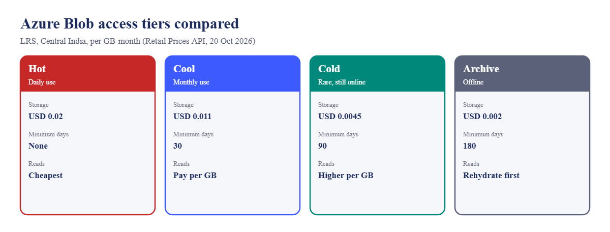 Azure Blob access tiers compared by price, minimum days and reads