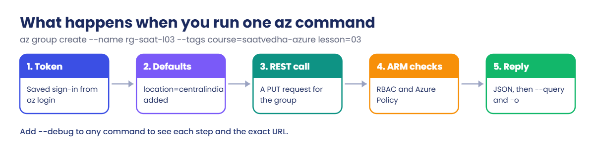 Azure CLI setup: what happens when you run one az command