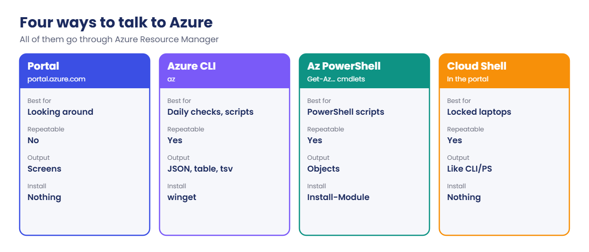 Azure CLI setup compared with the portal, Az PowerShell and Cloud Shell
