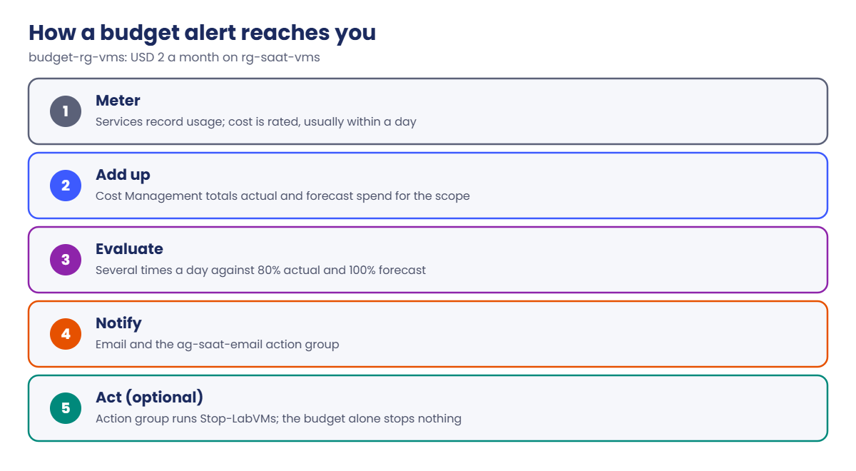 Azure cost management: how a budget alert reaches you