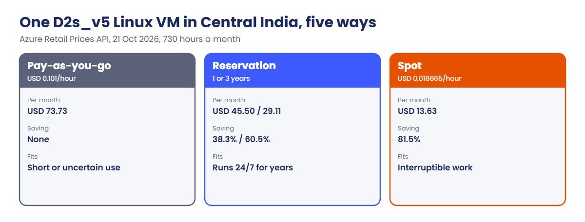 Azure cost management: pay-as-you-go, reservation and Spot prices compared
