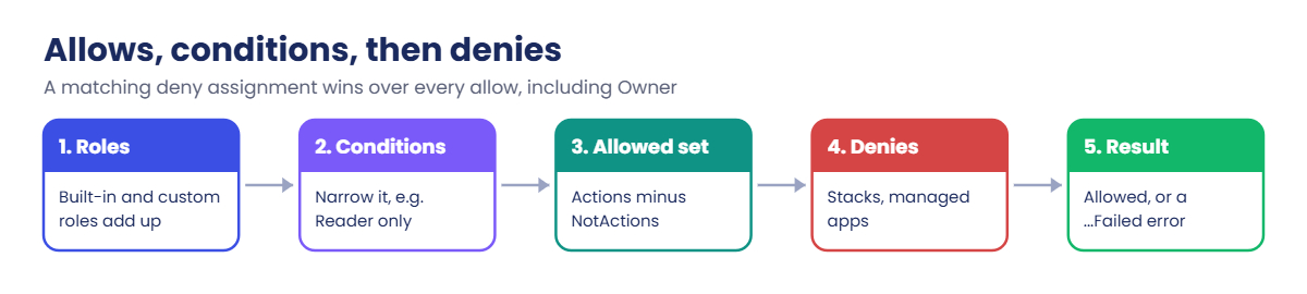Azure custom roles evaluation: allows, conditions, then deny assignments