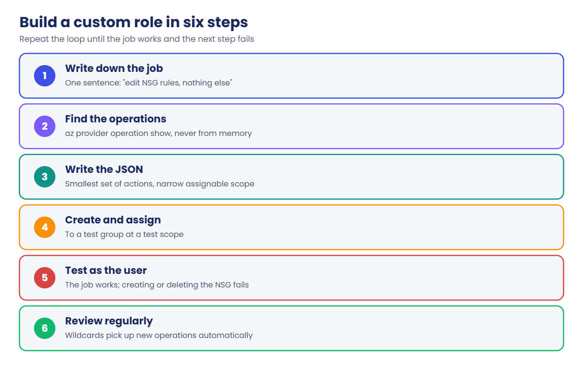 Azure custom roles: build and test a role in six steps