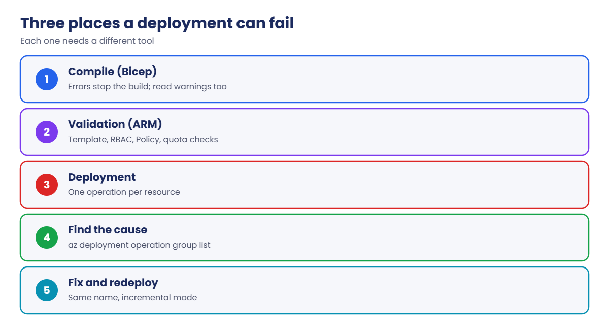 Azure deployment failed: the three places a deployment can fail