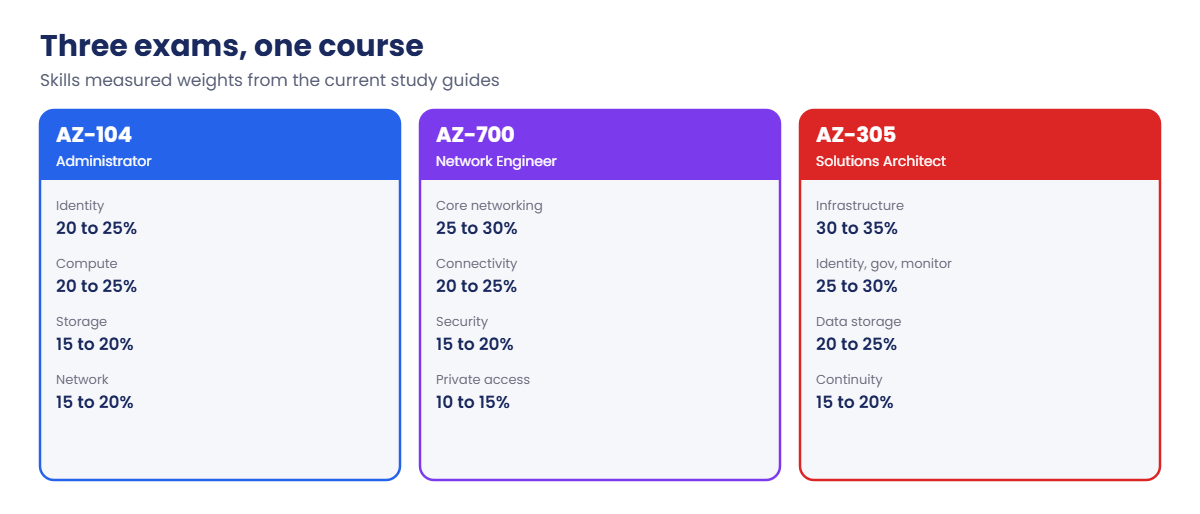 AZ-104, AZ-700 and AZ-305 skills measured weights