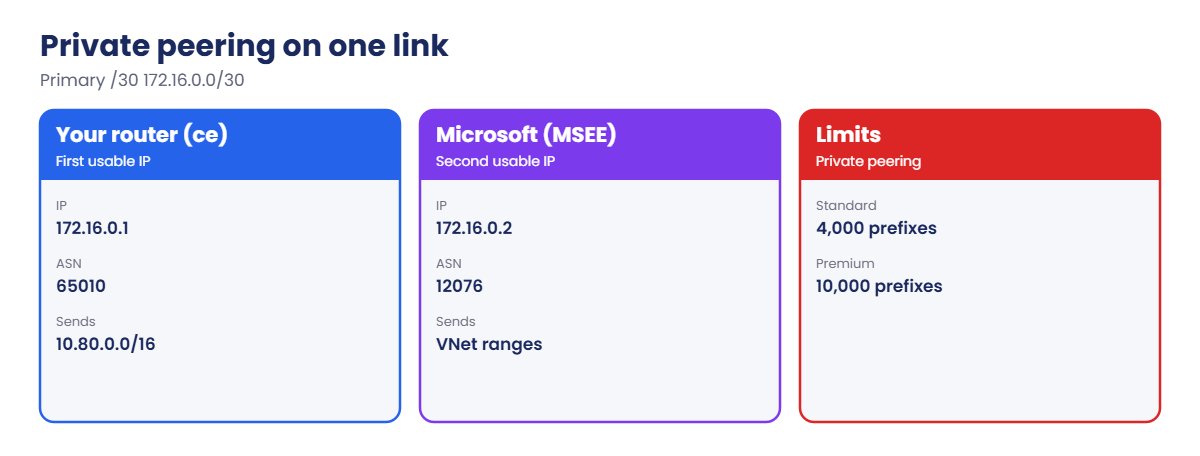 ExpressRoute private peering addressing and ASNs on one link
