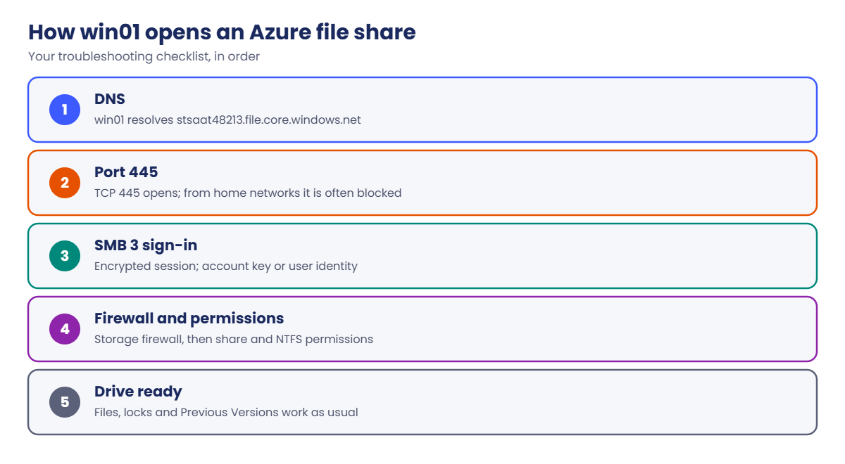 Azure file share connection steps: DNS, port 445, SMB sign-in, permissions