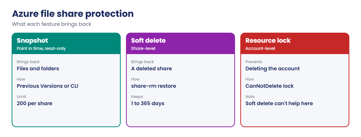 Azure file share protection: snapshots, soft delete and resource locks