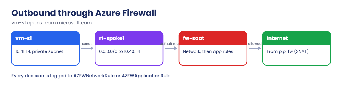 Outbound traffic from a spoke through Azure Firewall