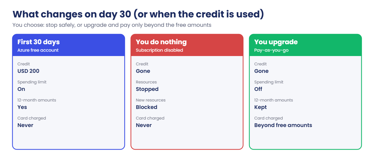 Azure free account setup: what changes on day 30, disabled or pay-as-you-go