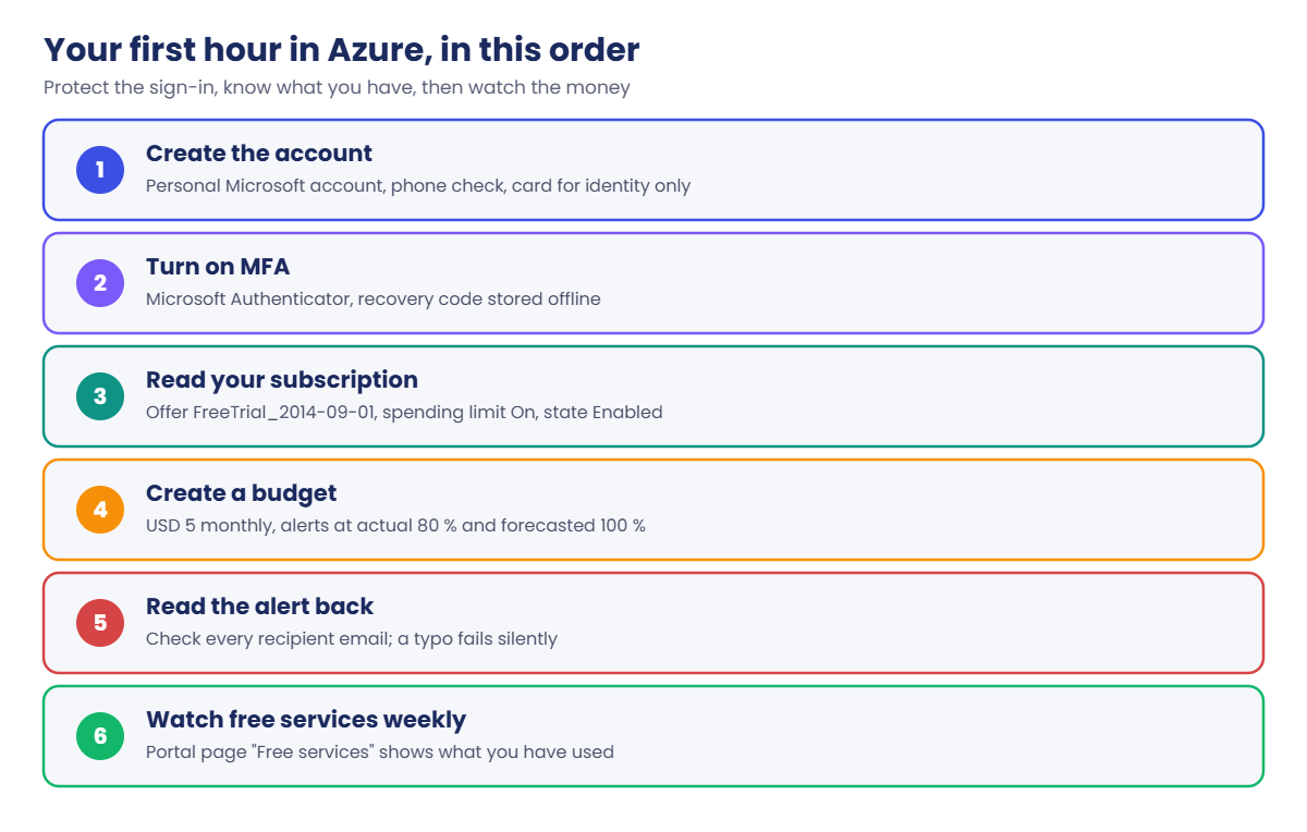 Azure free account setup: the first hour in order, from sign-up to budget alerts