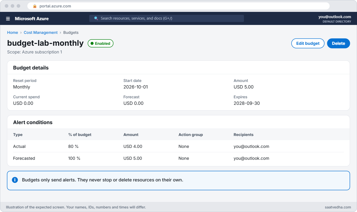 Azure budget with actual and forecast alerts