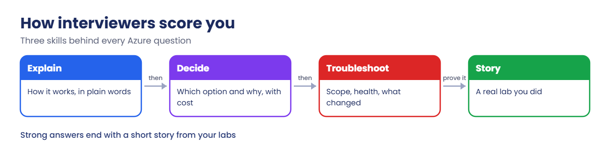 Azure interview questions: how interviewers score explain, decide and troubleshoot