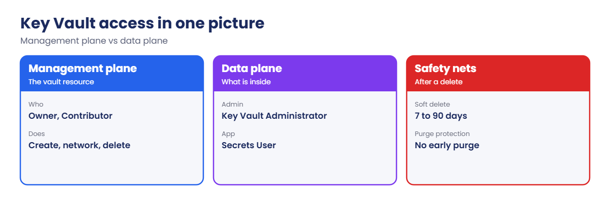Key Vault management plane, data plane and soft delete