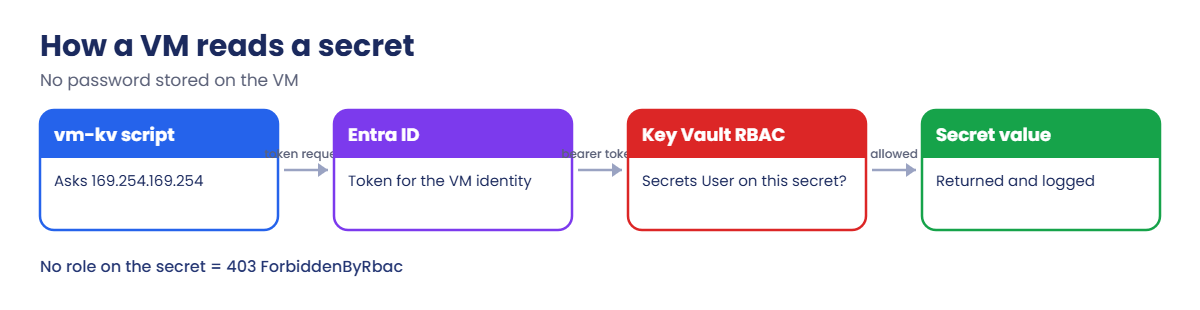 How a VM reads an Azure Key Vault secret with a managed identity