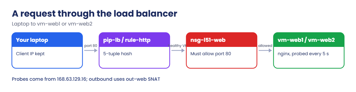 A request through Azure Standard Load Balancer to two web VMs