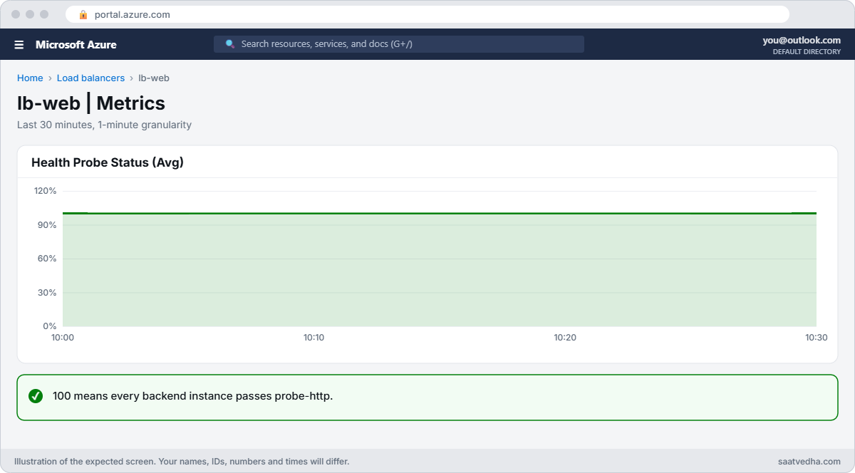 Azure Load Balancer health probe status at 100