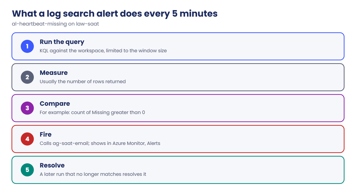 Azure log search alerts: what happens on every scheduled run