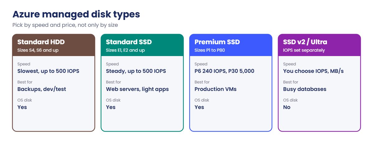 Azure managed disks types compared: Standard HDD, Standard SSD, Premium SSD, Premium SSD v2 and Ultra