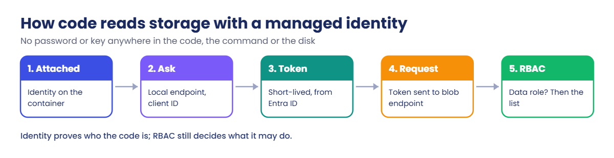Azure managed identity token flow from container to storage