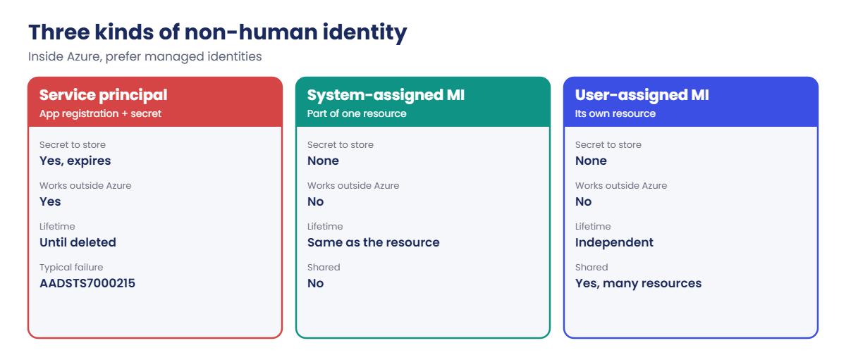 Azure managed identity types compared with a service principal