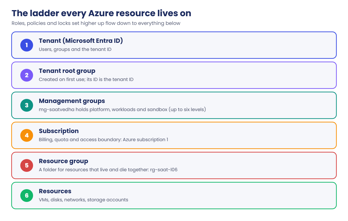 Azure management groups in the resource hierarchy from tenant to resources