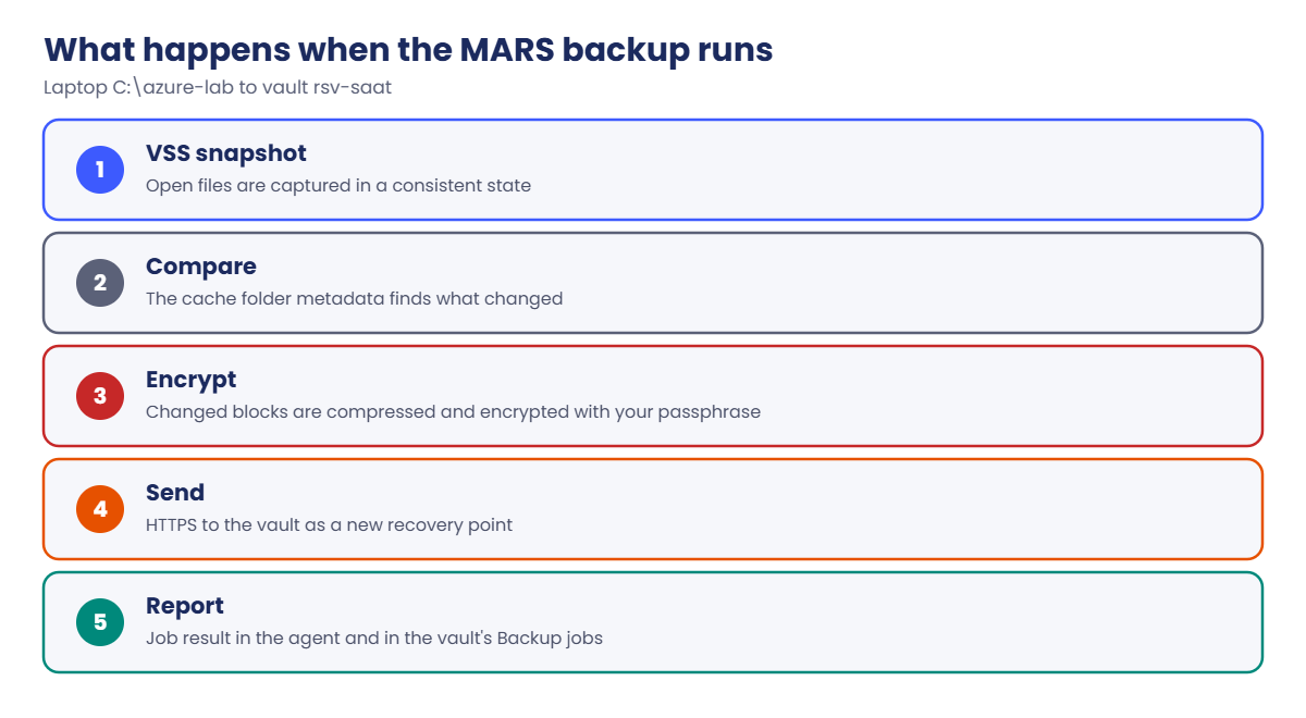 Azure MARS agent backup flow from a Windows machine to the vault