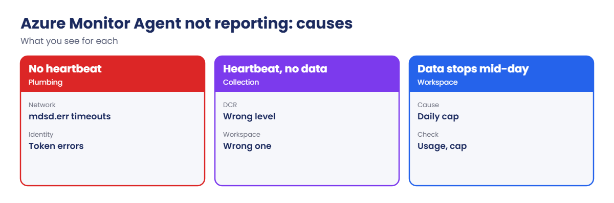 Causes of missing Azure Monitor Agent data