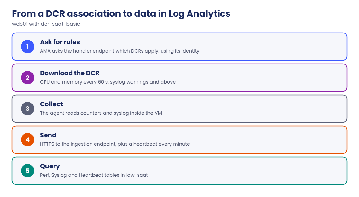 Azure Monitor Agent flow from DCR association to Log Analytics tables