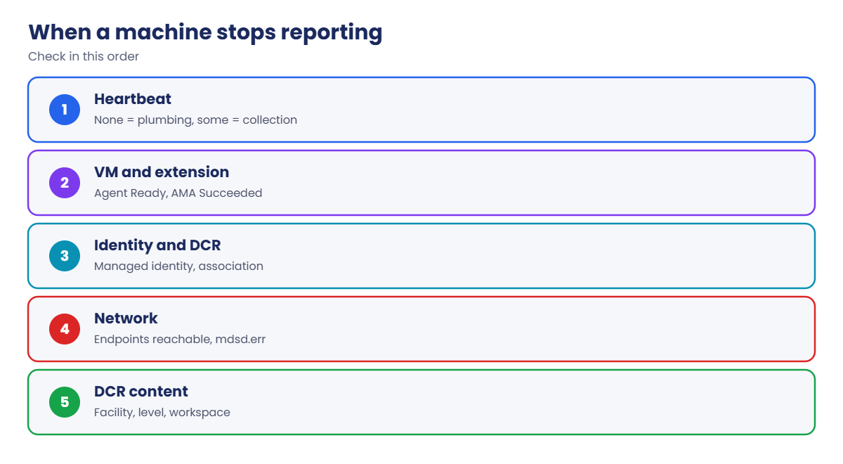 Azure Monitor Agent not reporting: the checklist in order
