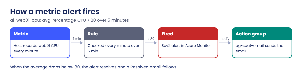 Azure Monitor alerts: how a metric alert fires and notifies